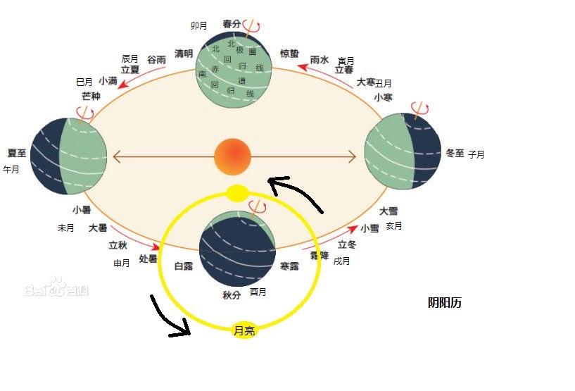 阳历 阳历和阴历是什么意思?