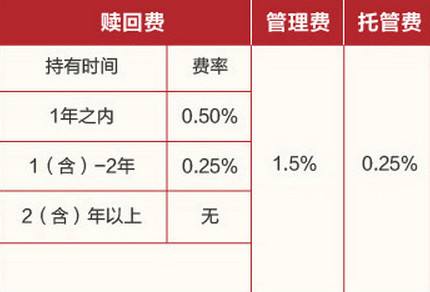 基金如何赎回 封闭基金如何赎回