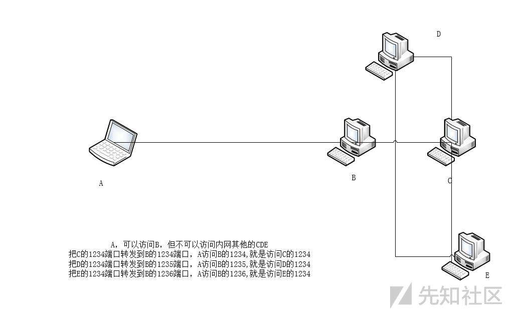 如何端口映射 网络端口映射如何做