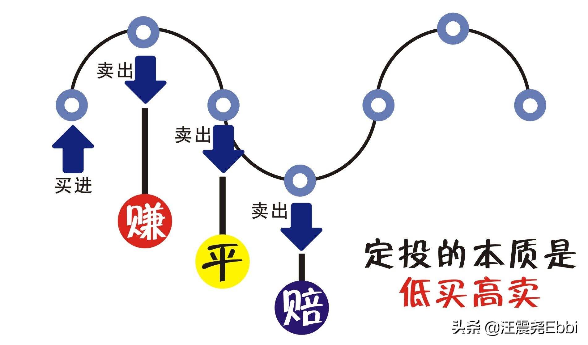 如何定投 如何定投基金