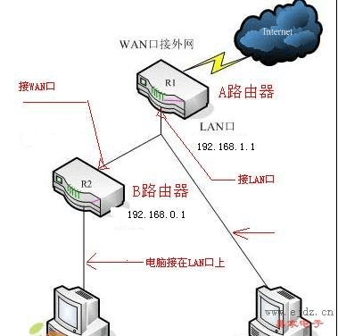 如何连接两个路由器 一个宽带如何连接两个路由器