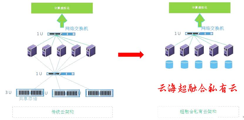 如何搭建私有云 如何搭建私有云盘