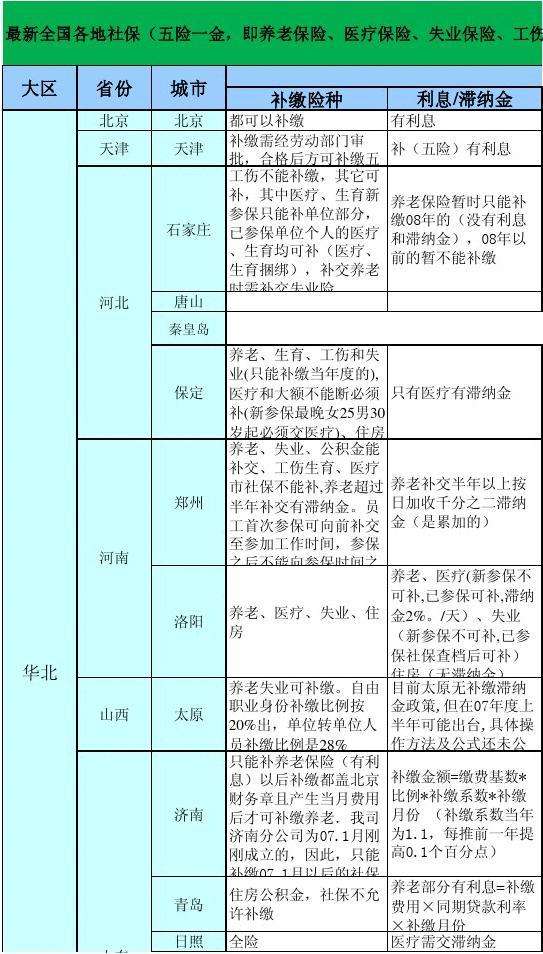 职工养老保险如何补交 职工养老保险如何补交缴费