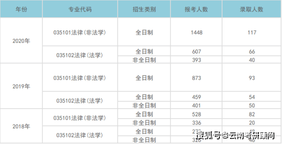 法律硕士学费 非全日制法律硕士学费