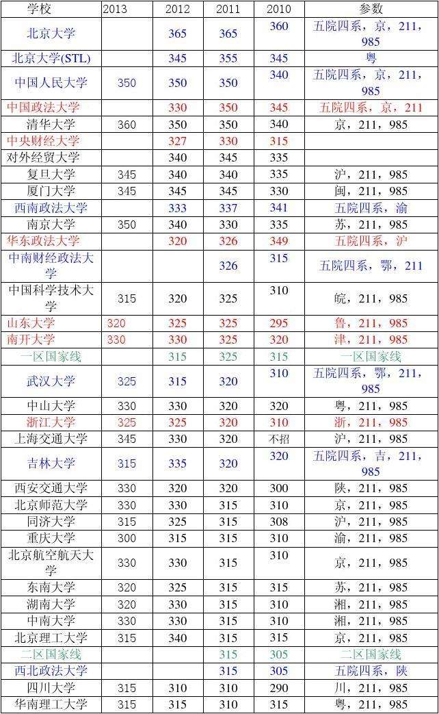 法律硕士学费 非全日制法律硕士学费