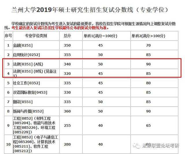 法律硕士国家线 法律硕士国家线学校