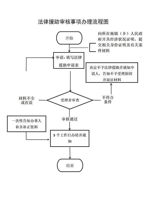 法律援助程序 怎样申请法律援助