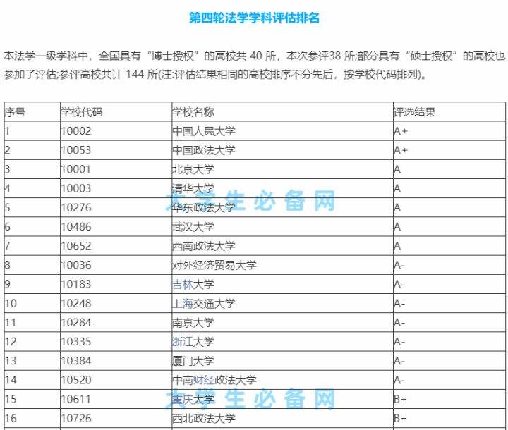 法律专业大学排名 全国最好的法律专业大学排名