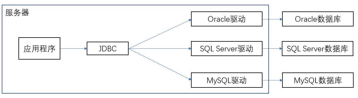 如何连接数据库 pymysql如何连接数据库