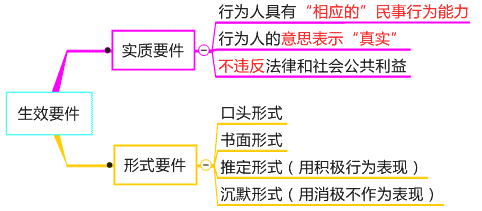 民事法律行为 民事法律行为的分类