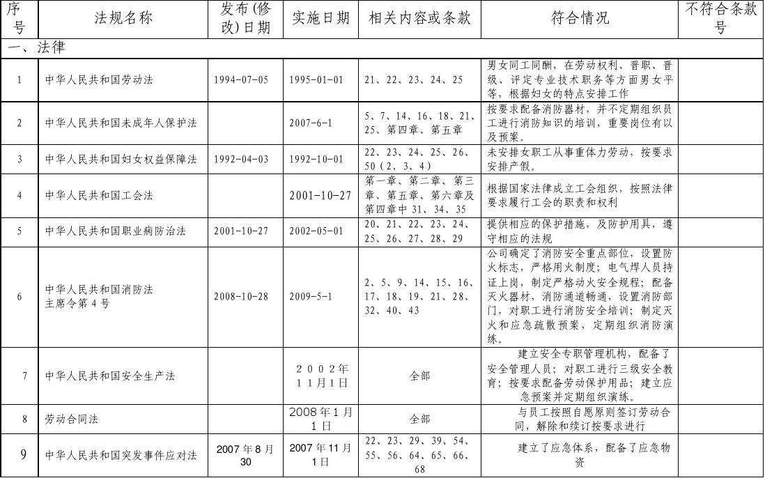 法律法规合规性评价 法律法规合规性评价结论