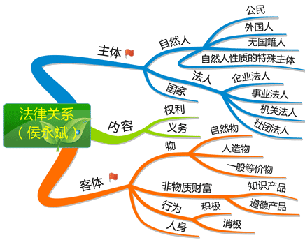 法律关系三要素 行政法律关系三要素