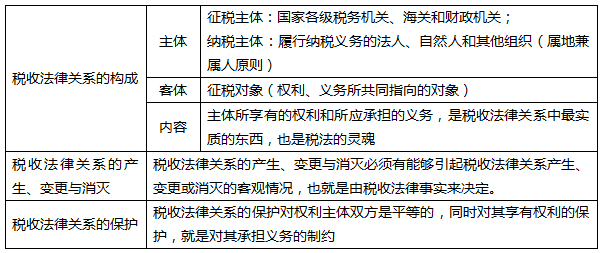 法律关系的构成要素 法律关系的构成要素包括