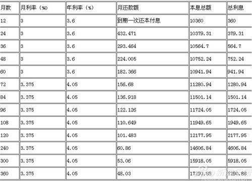 贷款利息如何计算 银行贷款利息如何计算