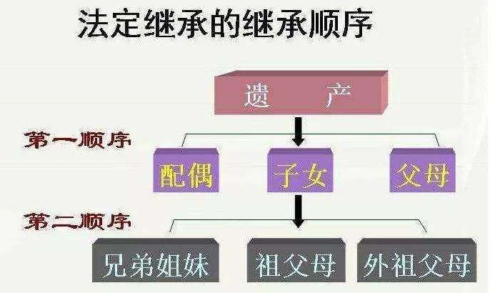 法律继承 法律继承顺序