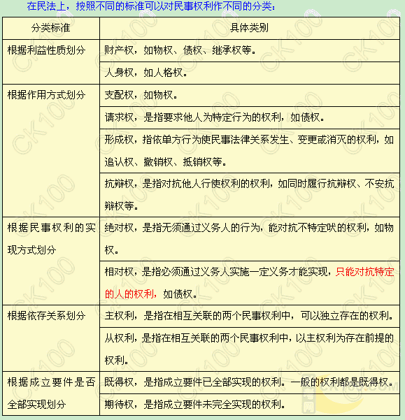 民事法律关系 民事法律关系的特征