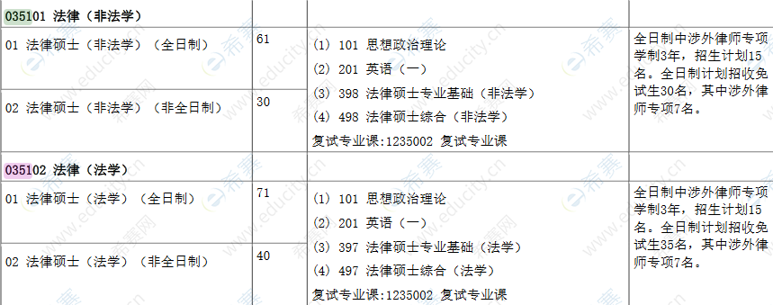 法律硕士招生 法律硕士招生院校排名