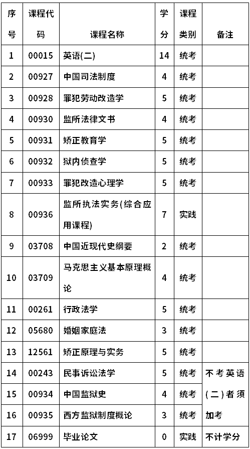 法律自考本科科目 法律自考本科科目中国海洋大学