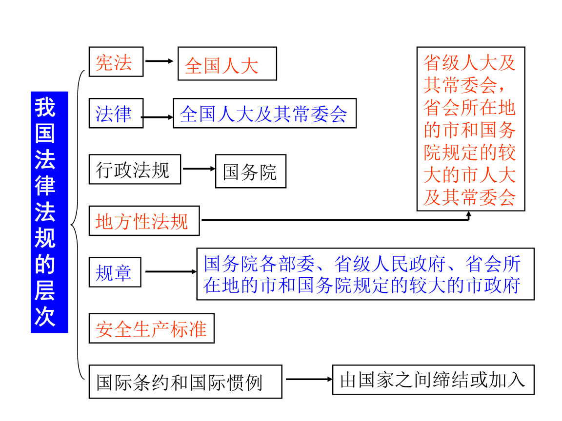 法律层级 一建法规法律层级