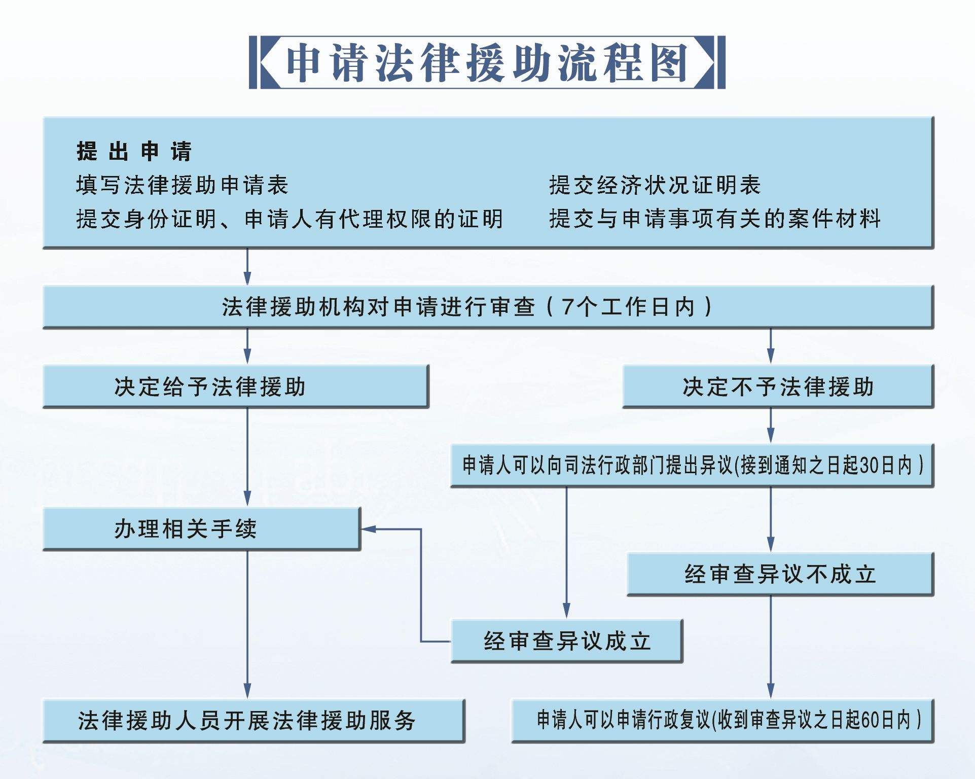 申请法律援助 申请法律援助需要哪些条件