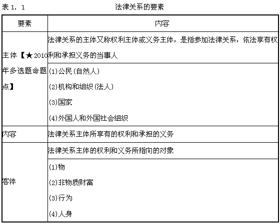 法律关系的内容 法律关系的内容是权利和义务