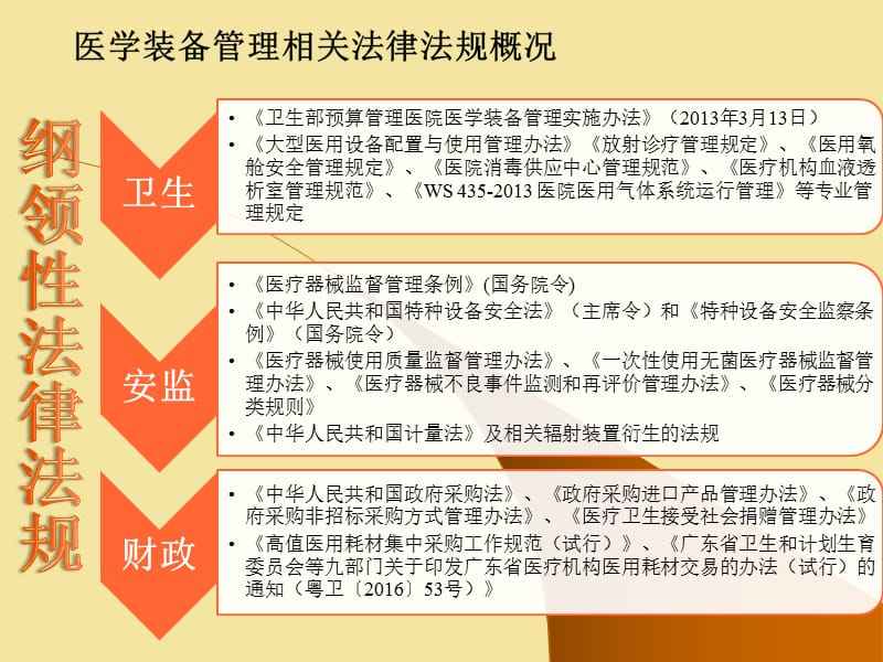 医学法律法规 医学法律法规ppt