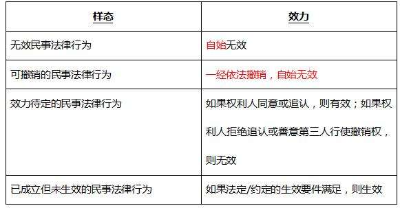 准法律行为 民事法律行为和事实行为的区别