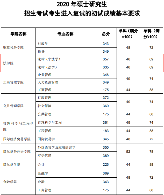 法律硕士分数线 辽宁大学法律硕士分数线