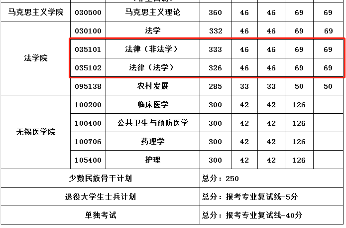 法律硕士分数线 辽宁大学法律硕士分数线