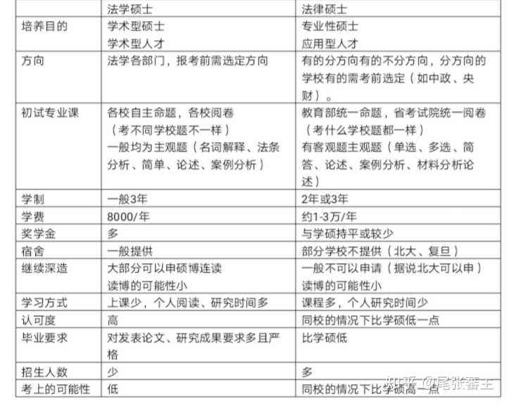 法律硕士法学硕士 法律硕士法学硕士区别