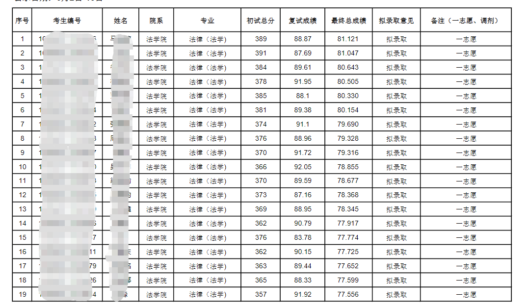 法律硕士分数 法律硕士分数分布