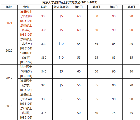 法律硕士分数 法律硕士分数分布