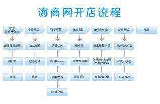 网上如何开店 网上如何开店流程