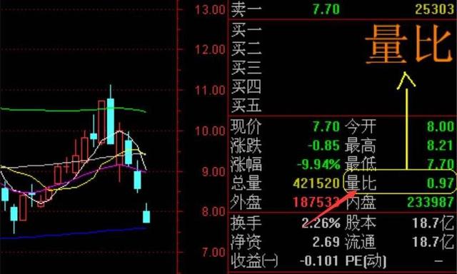 股市量比是什么意思 股市当中的量比是什么意思