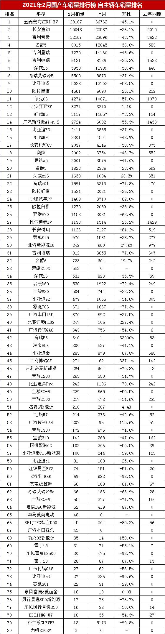 国产轿车油耗排行榜 国产车轿车油耗排行榜