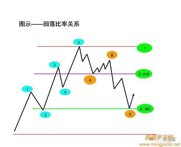 股市波浪理论 股市波浪理论图解