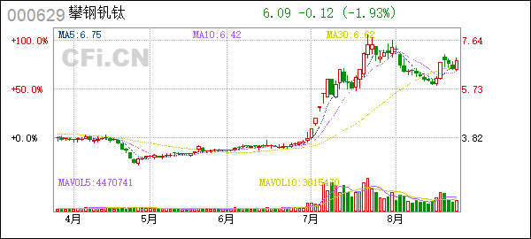 000629攀钢钒钛股吧股市行情 000629攀钢钒钛股票行情及价格走势