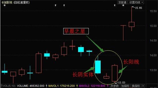 历次股市大底 历史大底选股公式