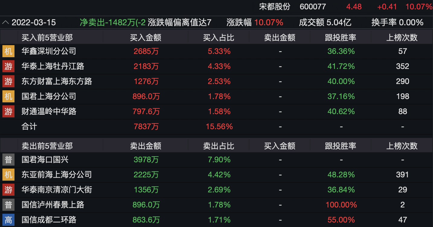 今日股市龙虎榜 今日股票龙虎榜数据