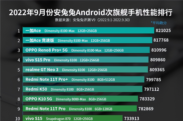 三星exynos 990,联发科天玑1000 ,苹píng果a12,高通骁龙855 plus