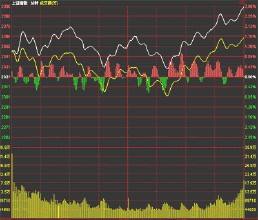 股市大盘实时走势预测 股市大盘实时走势预测分析