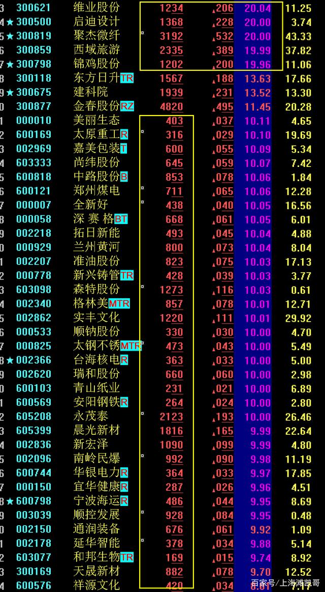 今天股市涨幅榜 今日股市行情涨幅排行