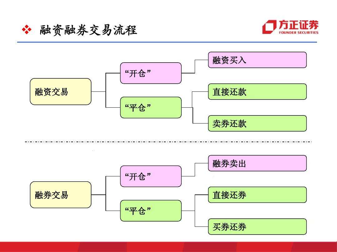 股市融资融券怎么操作 股票的融资融券怎么操作呢